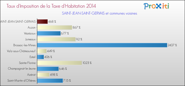 Taux d'imposition de la taxe d'habitation 2014 pour SAINT-JEAN-SAINT-GERVAIS et les communes proches Comparaison des taux d'imposition de la taxe d'habitation 2014 pour SAINT-JEAN-SAINT-GERVAIS et les communes voisines