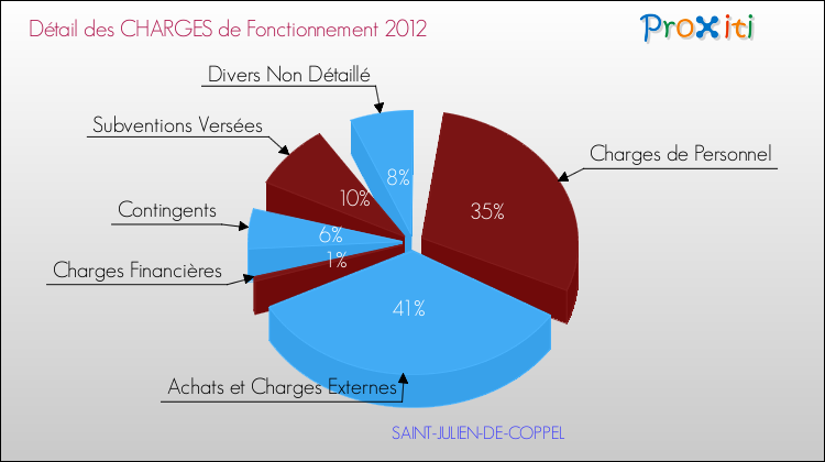 Décomposition des Charges de Fonctionnement 2012 de la commune de SAINT-JULIEN-DE-COPPEL Charges de Fonctionnement 2012 pour la commune de SAINT-JULIEN-DE-COPPEL