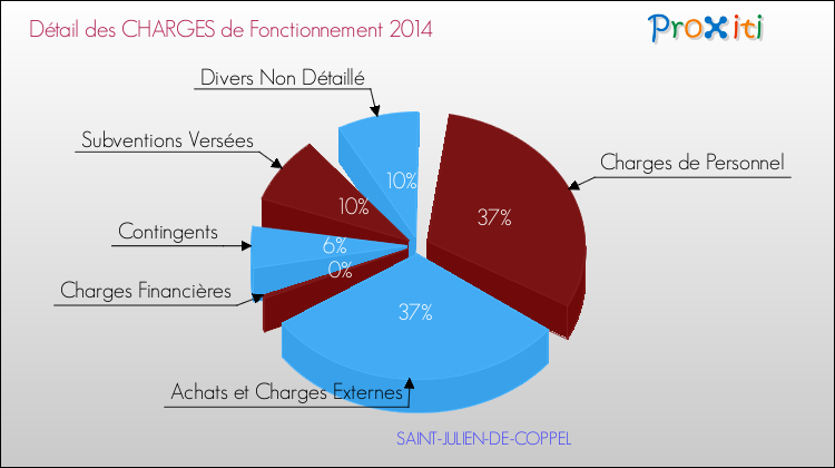 Décomposition des Charges de Fonctionnement 2014 de la commune de SAINT-JULIEN-DE-COPPEL Charges de Fonctionnement 2014 pour la commune de SAINT-JULIEN-DE-COPPEL