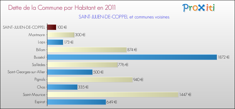 Dette par habitant de la commune en 2011 pour SAINT-JULIEN-DE-COPPEL et les communes proches Comparaison de la dette par habitant de la commune en 2011 pour SAINT-JULIEN-DE-COPPEL et les communes voisines