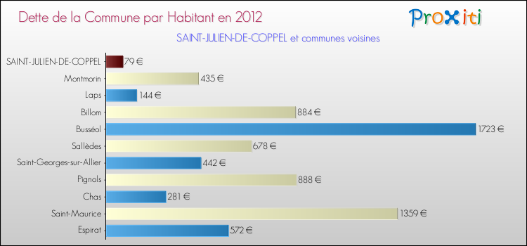 Dette par habitant de la commune en 2012 pour SAINT-JULIEN-DE-COPPEL et les communes proches Comparaison de la dette par habitant de la commune en 2012 pour SAINT-JULIEN-DE-COPPEL et les communes voisines