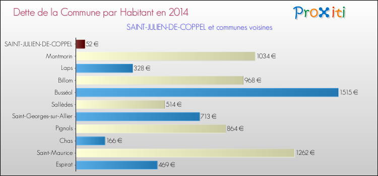 Dette par habitant de la commune en 2014 pour SAINT-JULIEN-DE-COPPEL et les communes proches Comparaison de la dette par habitant de la commune en 2014 pour SAINT-JULIEN-DE-COPPEL et les communes voisines