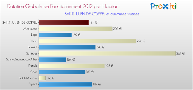 Montant des dotations globales de fonctionnement DGF par Habitant pour SAINT-JULIEN-DE-COPPEL et les communes proches Comparaison des des dotations globales de fonctionnement DGF par habitant pour SAINT-JULIEN-DE-COPPEL et les communes voisines