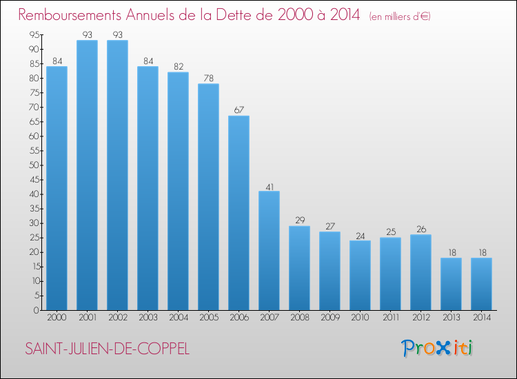 Evolution de l'annuité de la dette pour la commune de SAINT-JULIEN-DE-COPPEL de 2000 à 2014 Annuités de la dette pour SAINT-JULIEN-DE-COPPEL de 2000 à 2014