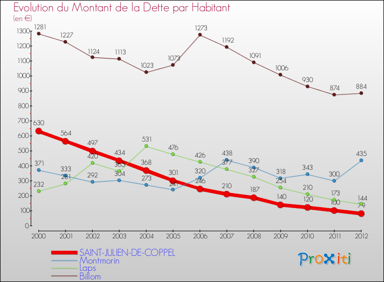 Evolution de la dette par habitant pour la commune de SAINT-JULIEN-DE-COPPEL et les communes proches de 2000 à 2012 Comparaison de la dette par habitant pour SAINT-JULIEN-DE-COPPEL et les communes voisines de 2000 à 2012