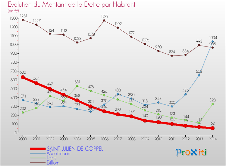 Evolution de la dette par habitant pour la commune de SAINT-JULIEN-DE-COPPEL et les communes proches de 2000 à 2014 Comparaison de la dette par habitant pour SAINT-JULIEN-DE-COPPEL et les communes voisines de 2000 à 2014