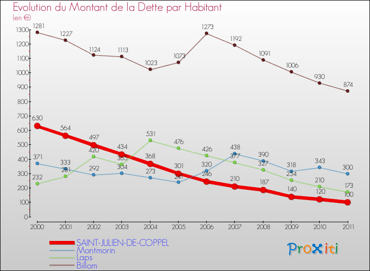 Evolution de la dette par habitant pour la commune de SAINT-JULIEN-DE-COPPEL et les communes proches Comparaison de la dette par habitant pour SAINT-JULIEN-DE-COPPEL et les communes voisines