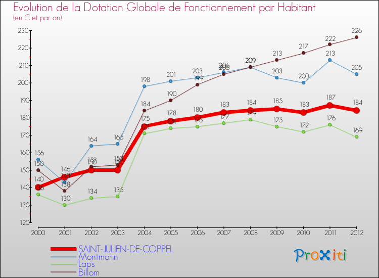 Evolution et montant de la dotation globale de fonctionnement par Habitant pour SAINT-JULIEN-DE-COPPEL et les communes proches Comparaison des dotations globales de fonctionnement par habitant pour SAINT-JULIEN-DE-COPPEL et les communes voisines