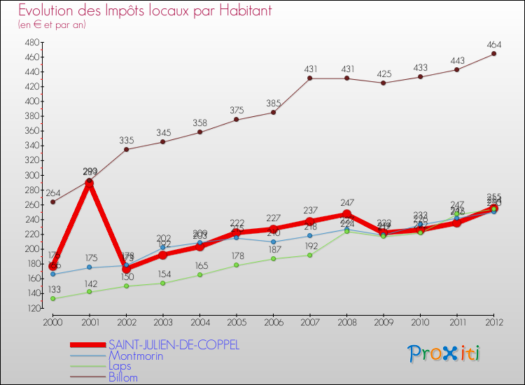 Evolution et montant des impôts locaux par Habitant pour SAINT-JULIEN-DE-COPPEL et les communes proches Comparaison des impôts locaux par habitant pour SAINT-JULIEN-DE-COPPEL et les communes voisines