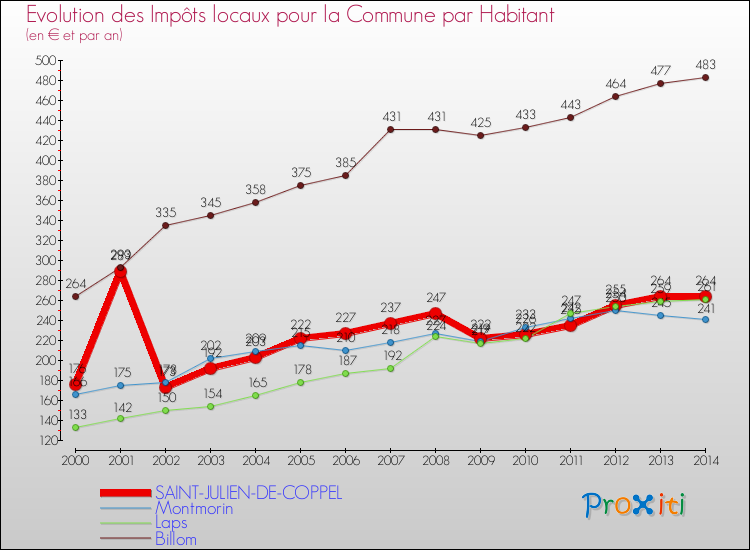 Evolution et montant des impôts locaux par Habitant pour SAINT-JULIEN-DE-COPPEL et les communes proches de 2000 à 2014 Comparaison des impôts locaux par habitant pour SAINT-JULIEN-DE-COPPEL et les communes voisines de 2000 à 2014