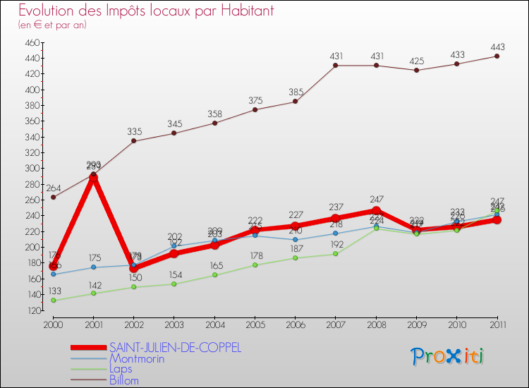Evolution et montant des impôts locaux par Habitant pour SAINT-JULIEN-DE-COPPEL et les communes proches Comparaison des impôts locaux par habitant pour SAINT-JULIEN-DE-COPPEL et les communes voisines