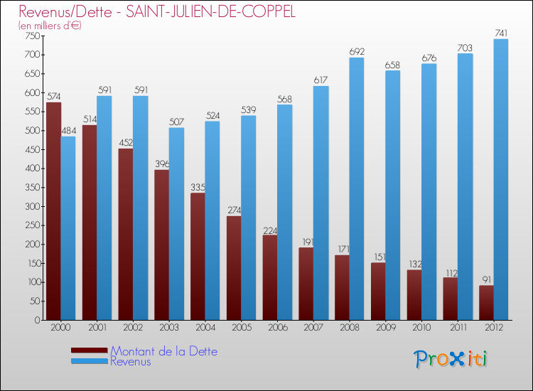 Evolution comparée de la dette et des revenus pour la commune de SAINT-JULIEN-DE-COPPEL de 2000 à 2012 Comparaison de la dette et des revenus pour SAINT-JULIEN-DE-COPPEL de 2000 à 2012