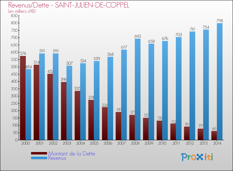 Evolution comparée de la dette et des revenus pour la commune de SAINT-JULIEN-DE-COPPEL de 2000 à 2014 Comparaison de la dette et des revenus pour SAINT-JULIEN-DE-COPPEL de 2000 à 2014