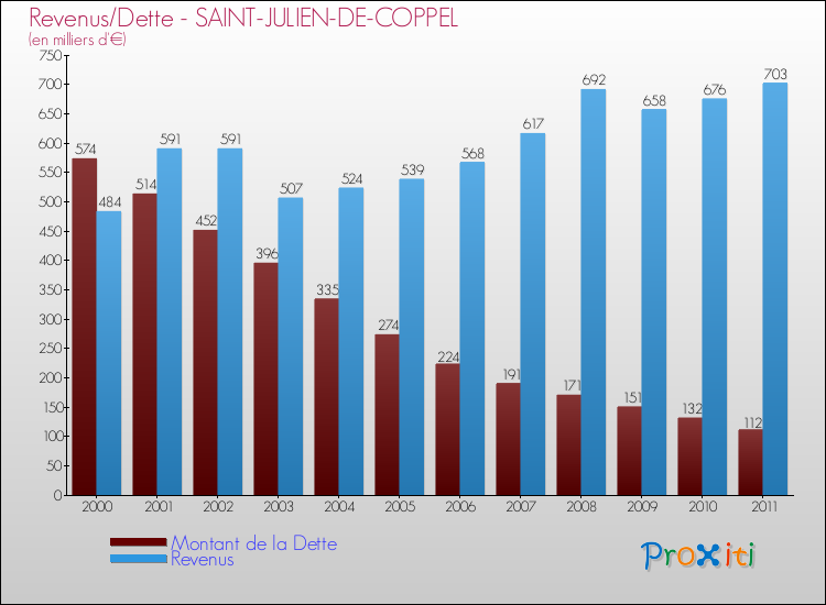 Evolution comparée de la dette et des revenus pour la commune de SAINT-JULIEN-DE-COPPEL de 2000 à 2011 Comparaison de la dette et des revenus pour SAINT-JULIEN-DE-COPPEL de 2000 à 2011