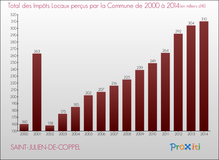 Evolution des Impôts Locaux pour la commune de SAINT-JULIEN-DE-COPPEL de 2000 à 2014 Evolution des Impôts Locaux pour SAINT-JULIEN-DE-COPPEL de 2000 à 2014
