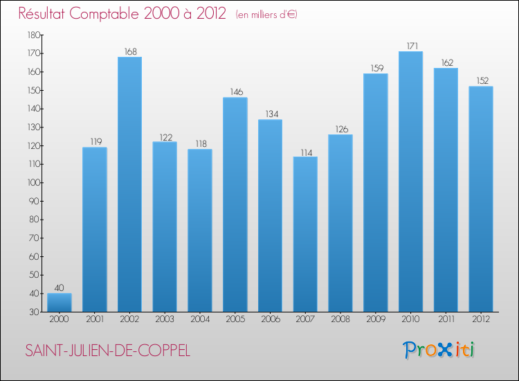 Evolution du résultat comptable pour la commune de SAINT-JULIEN-DE-COPPEL de 2000 à 2012 Evolution du résultat comptable pour SAINT-JULIEN-DE-COPPEL de 2000 à 2012
