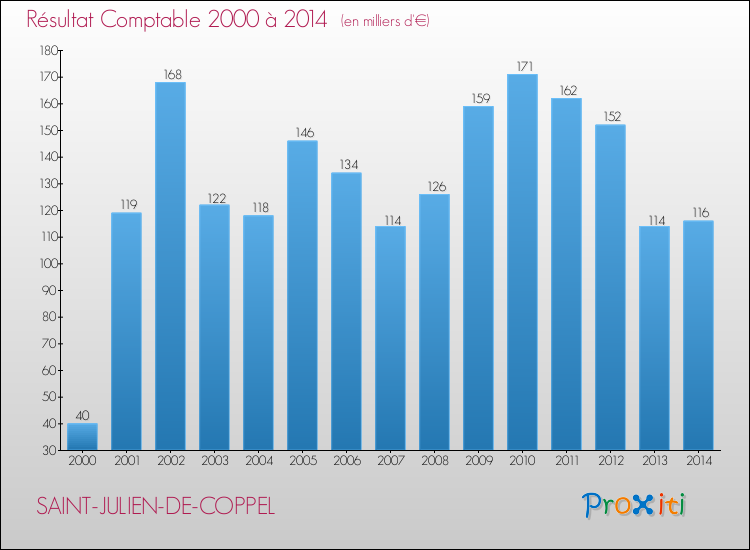 Evolution du résultat comptable pour la commune de SAINT-JULIEN-DE-COPPEL de 2000 à 2014 Evolution du résultat comptable pour SAINT-JULIEN-DE-COPPEL de 2000 à 2014