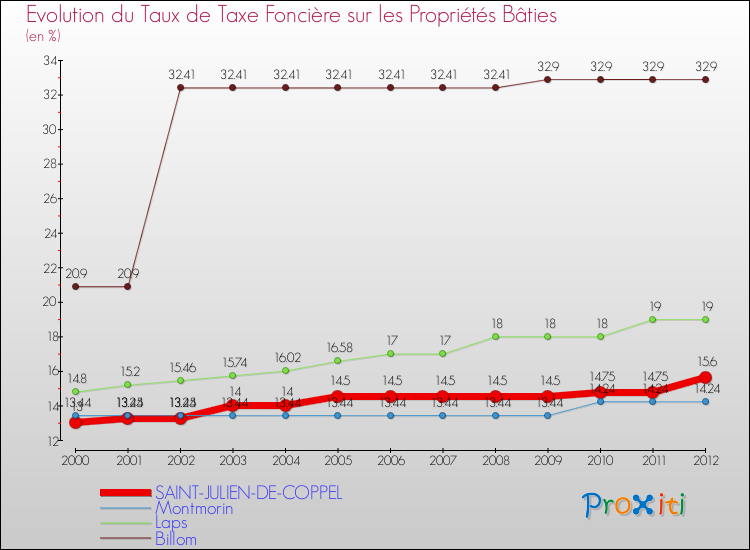 Evolution du taux de la taxe foncière sur le bati pour SAINT-JULIEN-DE-COPPEL et les communes proches de 2000 à 2012 Comparaison des taux de taxe foncière sur le bati pour SAINT-JULIEN-DE-COPPEL et les communes voisines de 2000 à 2012