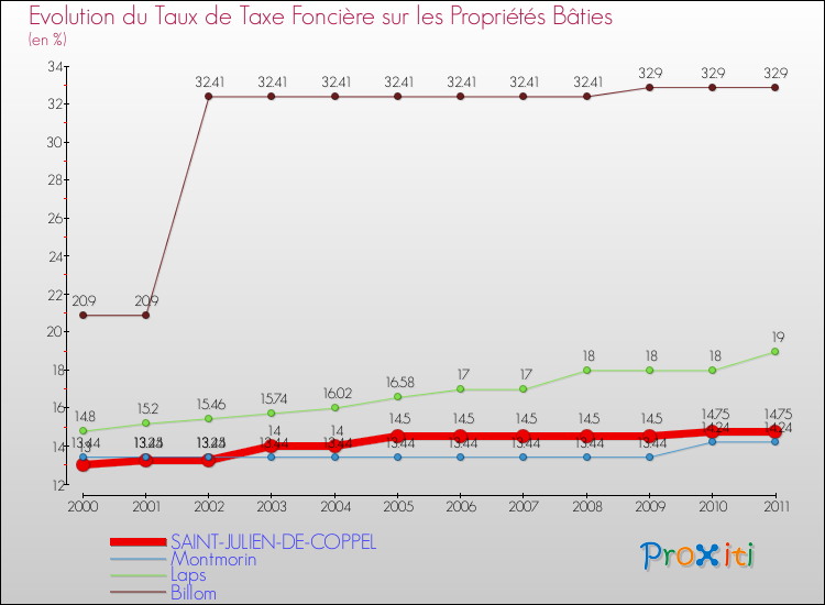 Evolution du taux de la taxe foncière sur le bati pour SAINT-JULIEN-DE-COPPEL et les communes proches Comparaison des taux de taxe foncière sur le bati pour SAINT-JULIEN-DE-COPPEL et les communes voisines