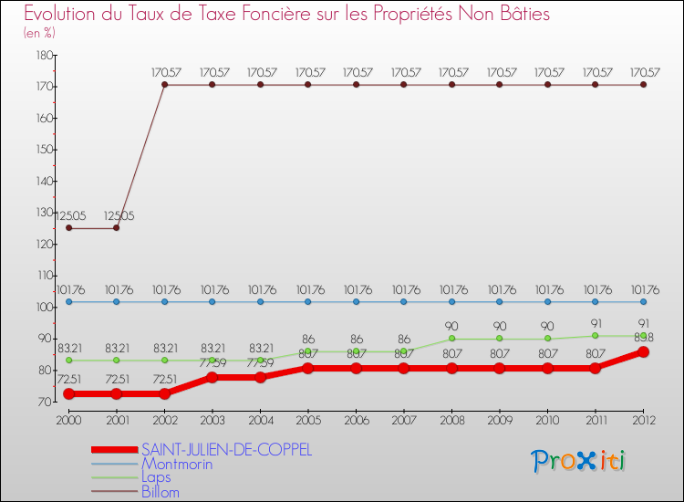 Evolution du taux de la taxe foncière sur les immeubles et terrains non batis pour SAINT-JULIEN-DE-COPPEL et les communes proches de 2000 à 2012 Comparaison des taux de la taxe foncière sur les immeubles et terrains non batis pour SAINT-JULIEN-DE-COPPEL et les communes voisines de 2000 à 2012