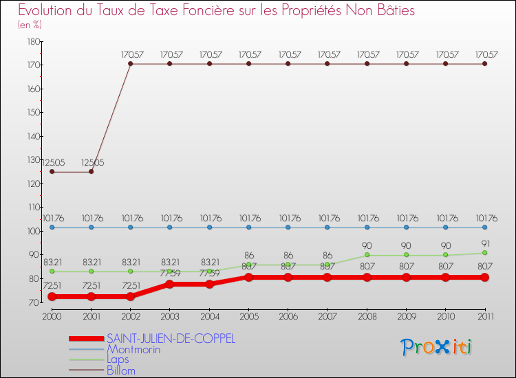 Evolution du taux de la taxe foncière sur les immeubles et terrains non batis pour SAINT-JULIEN-DE-COPPEL et les communes proches Comparaison des taux de la taxe foncière sur les immeubles et terrains non batis pour SAINT-JULIEN-DE-COPPEL et les communes voisines