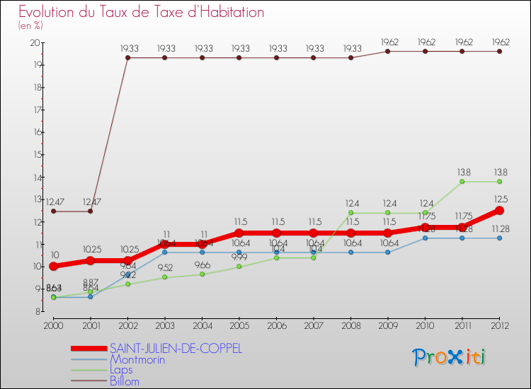 Evolution du taux de la taxe d'habitation pour SAINT-JULIEN-DE-COPPEL et les communes proches Comparaison des taux de la taxe d'habitation pour SAINT-JULIEN-DE-COPPEL et les communes voisines