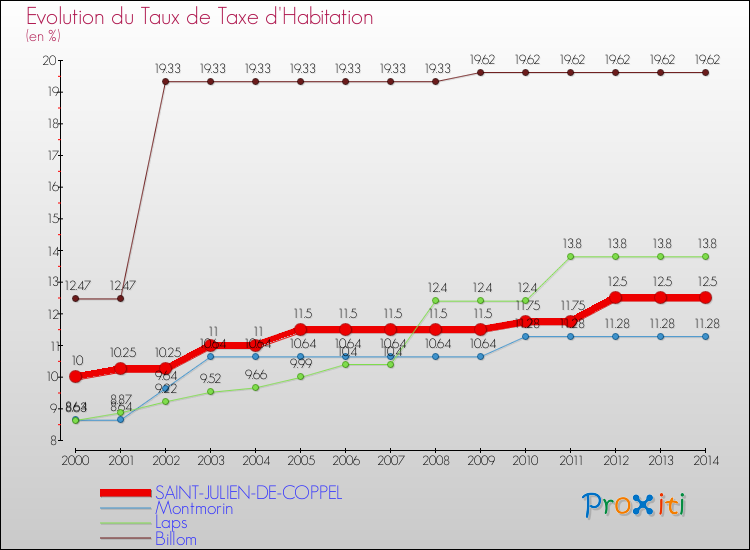 Evolution du taux de la taxe d'habitation pour SAINT-JULIEN-DE-COPPEL et les communes proches de 2000 à 2014 Comparaison des taux de la taxe d'habitation pour SAINT-JULIEN-DE-COPPEL et les communes voisines de 2000 à 2014
