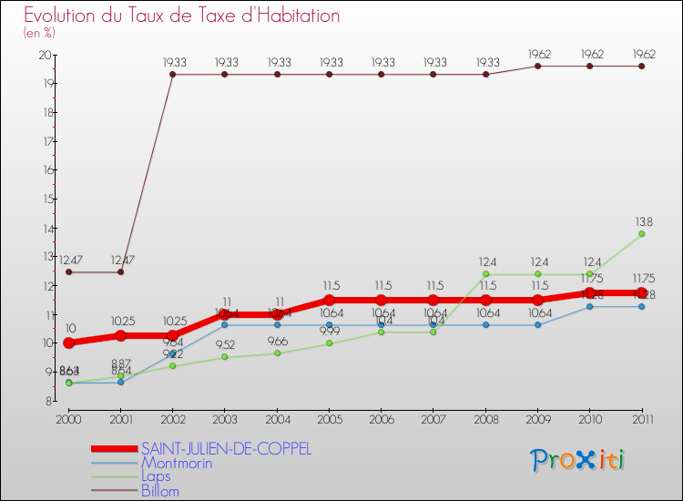 Evolution du taux de la taxe d'habitation pour SAINT-JULIEN-DE-COPPEL et les communes proches Comparaison des taux de la taxe d'habitation pour SAINT-JULIEN-DE-COPPEL et les communes voisines