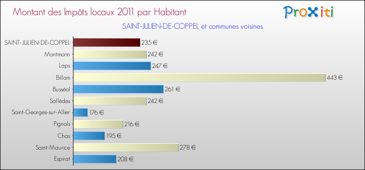 Montant des impôts locaux par Habitant pour SAINT-JULIEN-DE-COPPEL et les communes proches Comparaison des impôts locaux par habitant pour SAINT-JULIEN-DE-COPPEL et les communes voisines