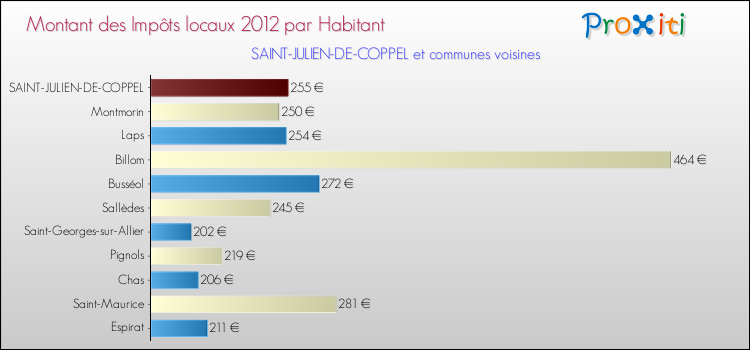 Montant des impôts locaux par Habitant pour SAINT-JULIEN-DE-COPPEL et les communes proches Comparaison des impôts locaux par habitant pour SAINT-JULIEN-DE-COPPEL et les communes voisines
