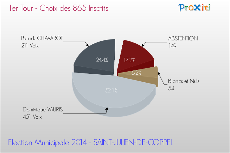 Résultats par rapport aux inscrits au 1er Tour des Elections Municipales 2014 de la commune de SAINT-JULIEN-DE-COPPEL Elections Municipales 2014 - Résultats par rapport aux inscrits au 1er Tour pour la commune de SAINT-JULIEN-DE-COPPEL