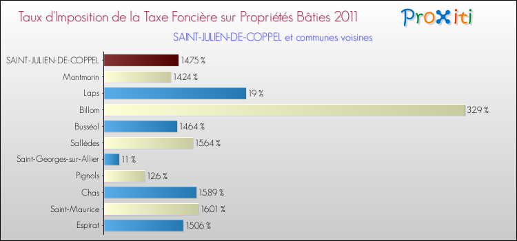 Taux d'imposition de la taxe foncière sur le bati 2011 pour SAINT-JULIEN-DE-COPPEL et les communes proches Comparaison des taux d'imposition de la taxe foncière sur le bati 2011 pour SAINT-JULIEN-DE-COPPEL et les communes voisines