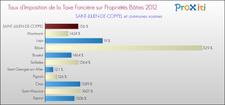Taux d'imposition de la taxe foncière sur le bati 2012 pour SAINT-JULIEN-DE-COPPEL et les communes proches Comparaison des taux d'imposition de la taxe foncière sur le bati 2012 pour SAINT-JULIEN-DE-COPPEL et les communes voisines