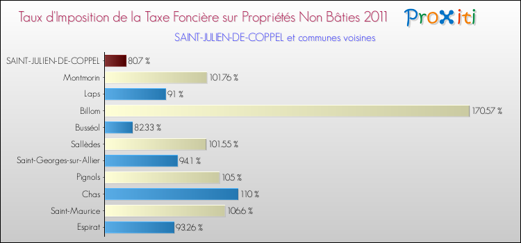 Taux d'imposition de la taxe foncière sur les immeubles et terrains non batis 2011 pour SAINT-JULIEN-DE-COPPEL et les communes proches Comparaison des taux d'imposition de la taxe foncière sur les immeubles et terrains non batis 2011 pour SAINT-JULIEN-DE-COPPEL et les communes voisines