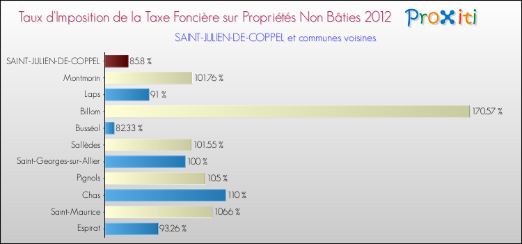 Taux d'imposition de la taxe foncière sur les immeubles et terrains non batis 2012 pour SAINT-JULIEN-DE-COPPEL et les communes proches Comparaison des taux d'imposition de la taxe foncière sur les immeubles et terrains non batis 2012 pour SAINT-JULIEN-DE-COPPEL et les communes voisines