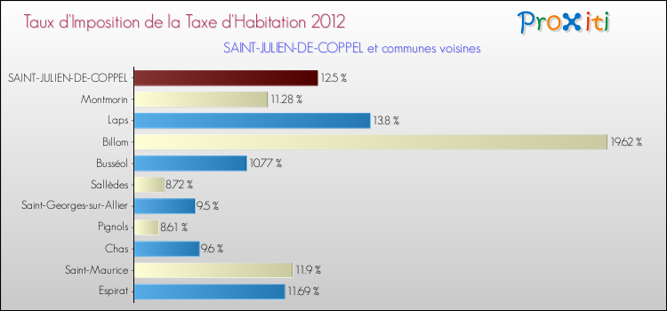 Taux d'imposition de la taxe d'habitation 2012 pour SAINT-JULIEN-DE-COPPEL et les communes proches Comparaison des taux d'imposition de la taxe d'habitation 2012 pour SAINT-JULIEN-DE-COPPEL et les communes voisines
