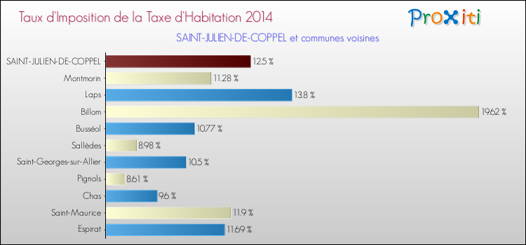 Taux d'imposition de la taxe d'habitation 2014 pour SAINT-JULIEN-DE-COPPEL et les communes proches Comparaison des taux d'imposition de la taxe d'habitation 2014 pour SAINT-JULIEN-DE-COPPEL et les communes voisines