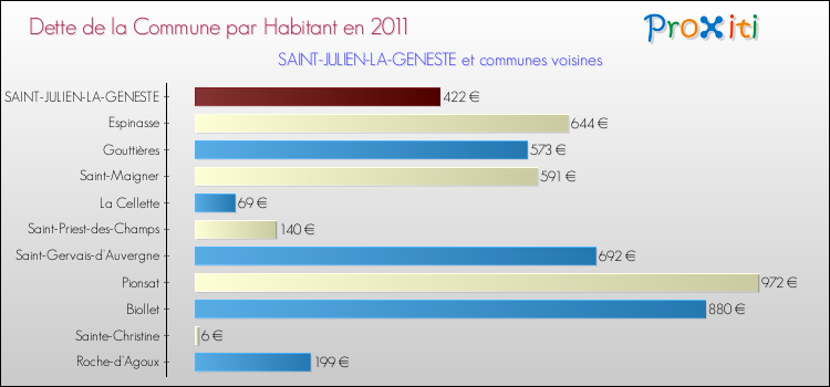Dette par habitant de la commune en 2011 pour SAINT-JULIEN-LA-GENESTE et les communes proches Comparaison de la dette par habitant de la commune en 2011 pour SAINT-JULIEN-LA-GENESTE et les communes voisines