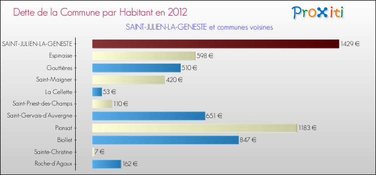 Dette par habitant de la commune en 2012 pour SAINT-JULIEN-LA-GENESTE et les communes proches Comparaison de la dette par habitant de la commune en 2012 pour SAINT-JULIEN-LA-GENESTE et les communes voisines