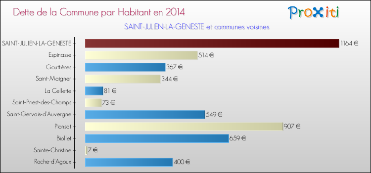 Dette par habitant de la commune en 2014 pour SAINT-JULIEN-LA-GENESTE et les communes proches Comparaison de la dette par habitant de la commune en 2014 pour SAINT-JULIEN-LA-GENESTE et les communes voisines
