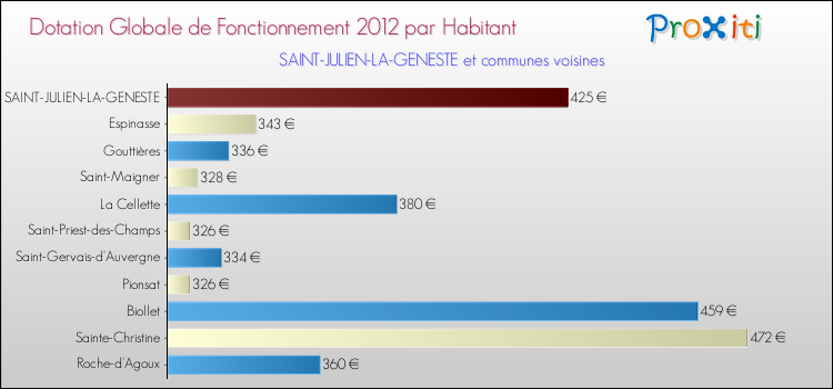 Montant des dotations globales de fonctionnement DGF par Habitant pour SAINT-JULIEN-LA-GENESTE et les communes proches Comparaison des des dotations globales de fonctionnement DGF par habitant pour SAINT-JULIEN-LA-GENESTE et les communes voisines