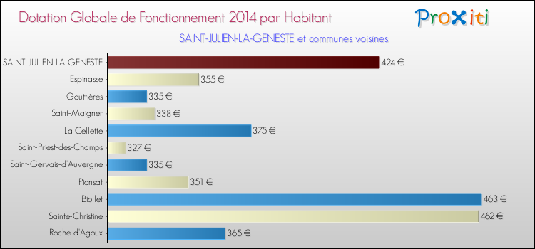 Montant des dotations globales de fonctionnement DGF par Habitant pour SAINT-JULIEN-LA-GENESTE et les communes proches en 2014. Comparaison des des dotations globales de fonctionnement DGF par habitant pour SAINT-JULIEN-LA-GENESTE et les communes voisines en 2014.