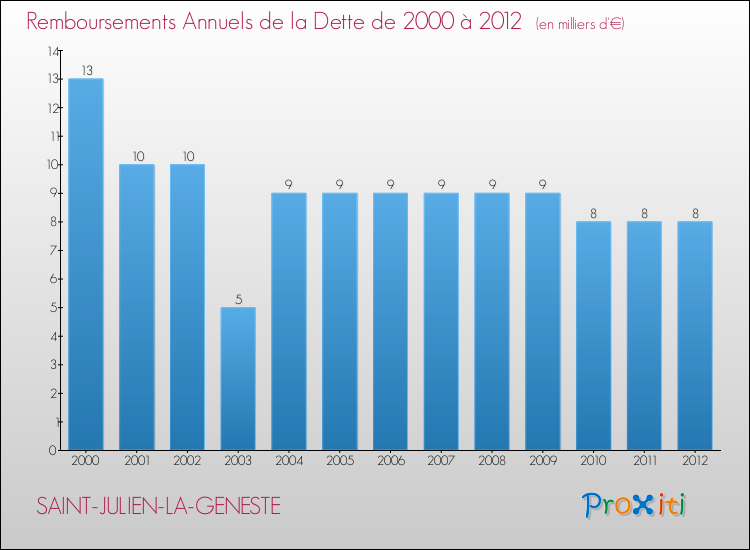 Evolution de l'annuité de la dette pour la commune de SAINT-JULIEN-LA-GENESTE de 2000 à 2012 Annuités de la dette pour SAINT-JULIEN-LA-GENESTE de 2000 à 2012