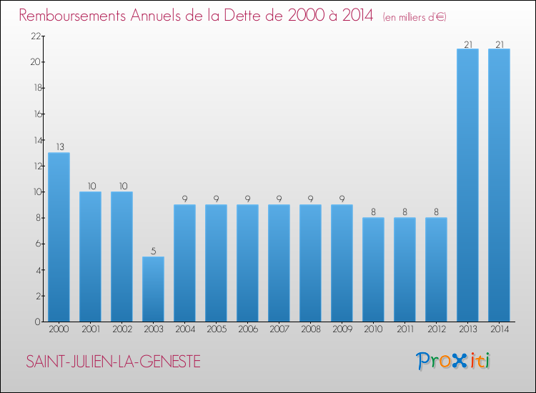 Evolution de l'annuité de la dette pour la commune de SAINT-JULIEN-LA-GENESTE de 2000 à 2014 Annuités de la dette pour SAINT-JULIEN-LA-GENESTE de 2000 à 2014
