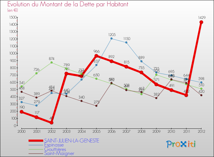 Evolution de la dette par habitant pour la commune de SAINT-JULIEN-LA-GENESTE et les communes proches de 2000 à 2012 Comparaison de la dette par habitant pour SAINT-JULIEN-LA-GENESTE et les communes voisines de 2000 à 2012