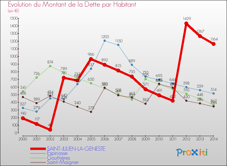 Evolution de la dette par habitant pour la commune de SAINT-JULIEN-LA-GENESTE et les communes proches de 2000 à 2014 Comparaison de la dette par habitant pour SAINT-JULIEN-LA-GENESTE et les communes voisines de 2000 à 2014