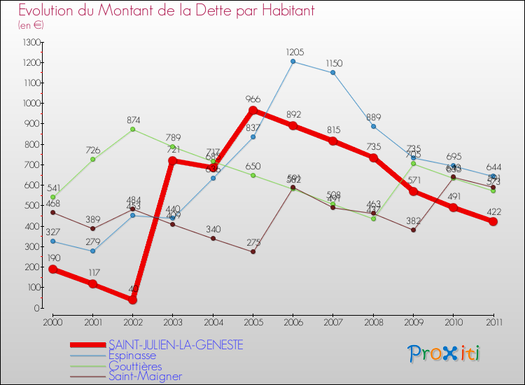 Evolution de la dette par habitant pour la commune de SAINT-JULIEN-LA-GENESTE et les communes proches Comparaison de la dette par habitant pour SAINT-JULIEN-LA-GENESTE et les communes voisines