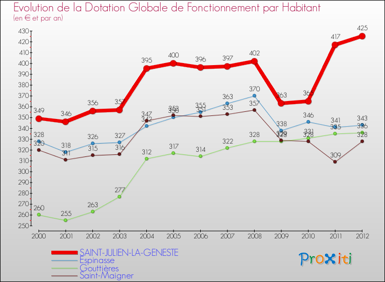 Evolution et montant de la dotation globale de fonctionnement par Habitant pour SAINT-JULIEN-LA-GENESTE et les communes proches Comparaison des dotations globales de fonctionnement par habitant pour SAINT-JULIEN-LA-GENESTE et les communes voisines