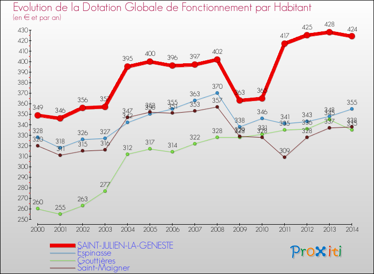 Evolution et montant de la dotation globale de fonctionnement par Habitant pour SAINT-JULIEN-LA-GENESTE et les communes proches de 2000 à 2014. Comparaison des dotations globales de fonctionnement par habitant pour SAINT-JULIEN-LA-GENESTE et les communes voisines de 2000 à 2014.