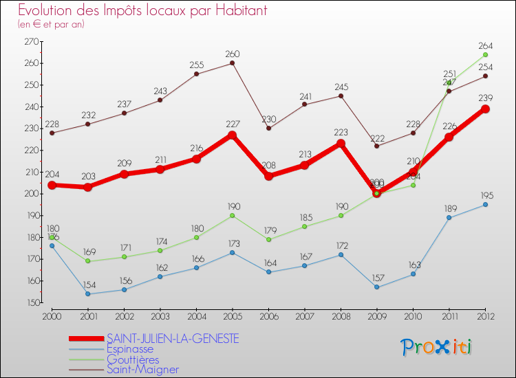 Evolution et montant des impôts locaux par Habitant pour SAINT-JULIEN-LA-GENESTE et les communes proches Comparaison des impôts locaux par habitant pour SAINT-JULIEN-LA-GENESTE et les communes voisines